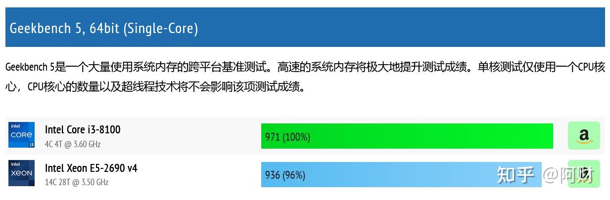 i9级 志强2695v4 cpu性能如何？ - 知乎