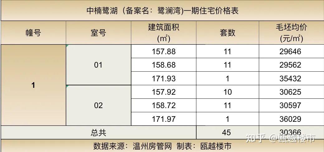首开清盘？首开破百套？这两个楼盘成为了温州2025年的开门红 - 知乎