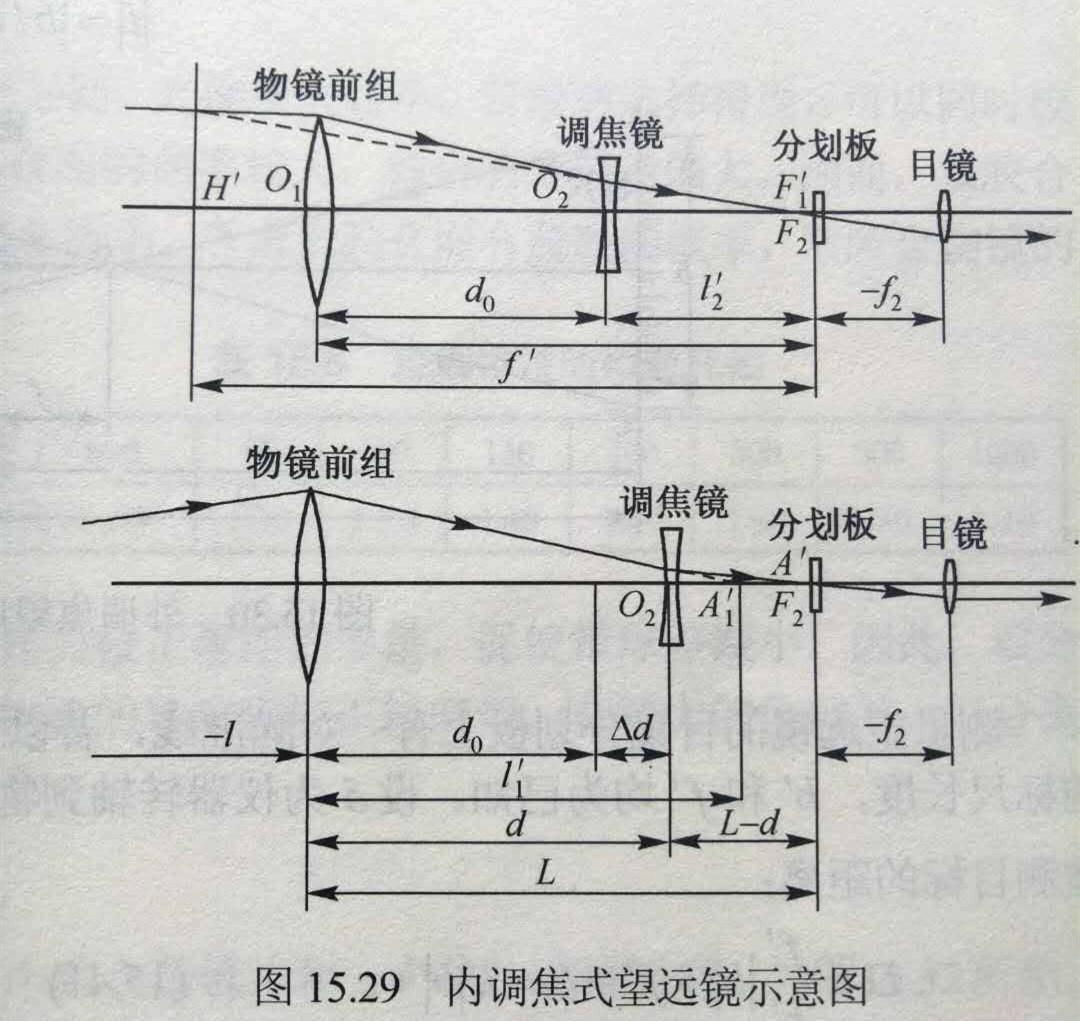 望远镜的出瞳距和调焦 - 知乎