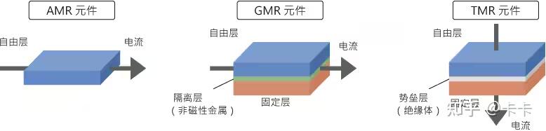 TMR传感器原理及在直流无刷电机中的应用 - 知乎