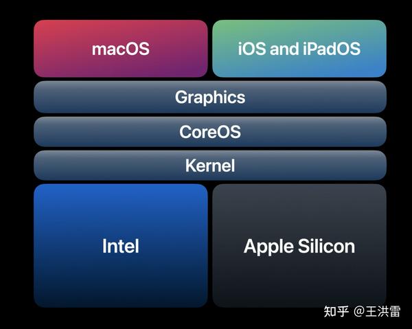iOS 系统是个全新的操作系统还是套壳的 UNIX