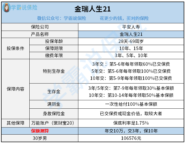 平安金瑞人生21收益高不高,和财富金瑞21哪个好?