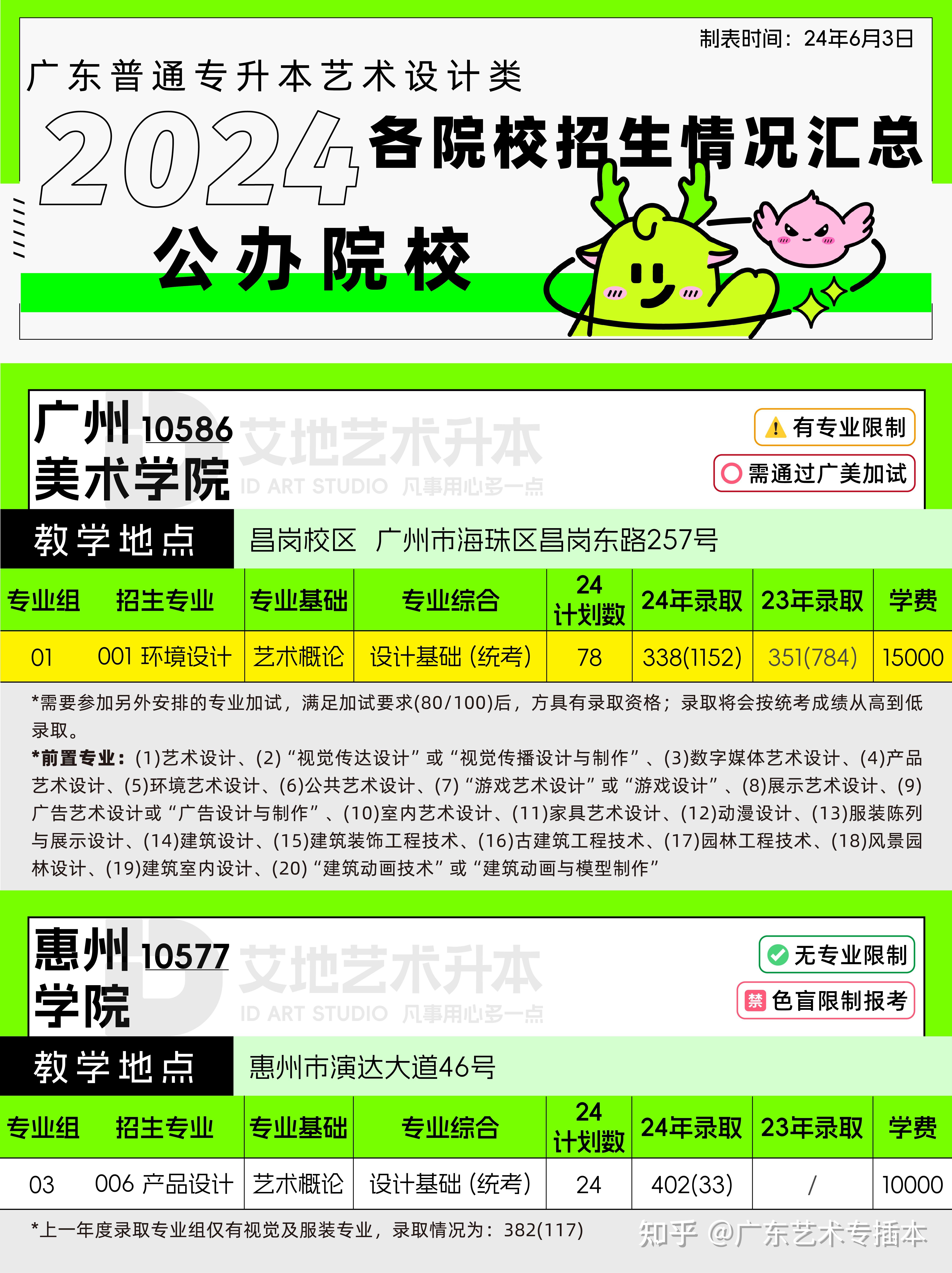 【2024招生院校目录】广东艺术设计类专升本各院校招生情况总览+最低录取分数线&排位 - 知乎