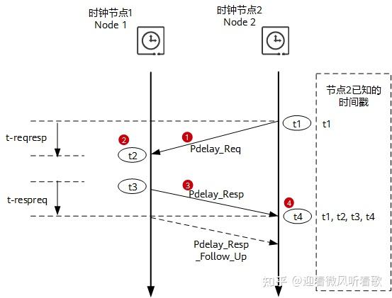 1588V2简介 - 知乎