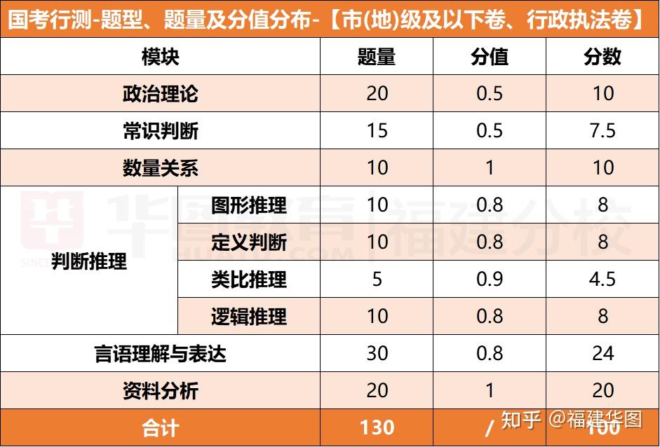 最新国考行测题型题量及分值分布 - 知乎
