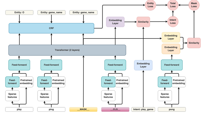 论文解析 DIET：Dual Intent and Entity Transformer（2020） - 知乎