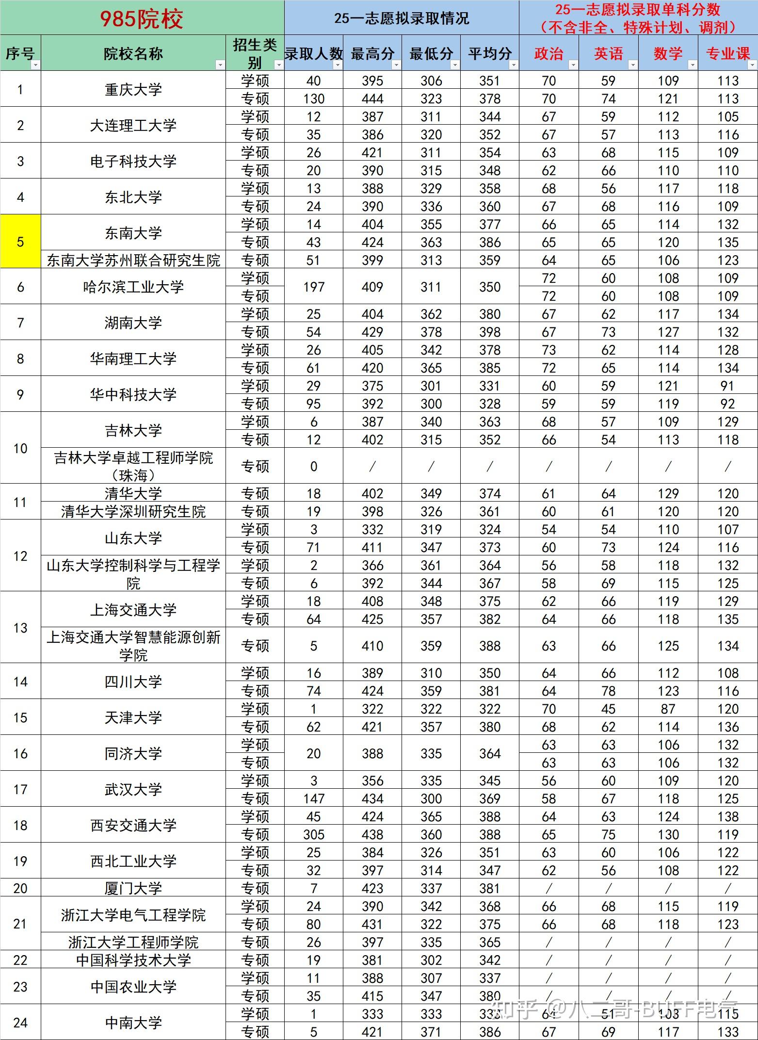 为什么985比211难考，到底差距在哪？ - 知乎