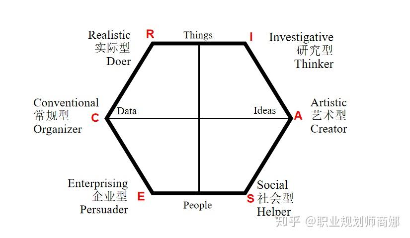 霍蘭德職業興趣理論說明六種類型的典型職業有哪些