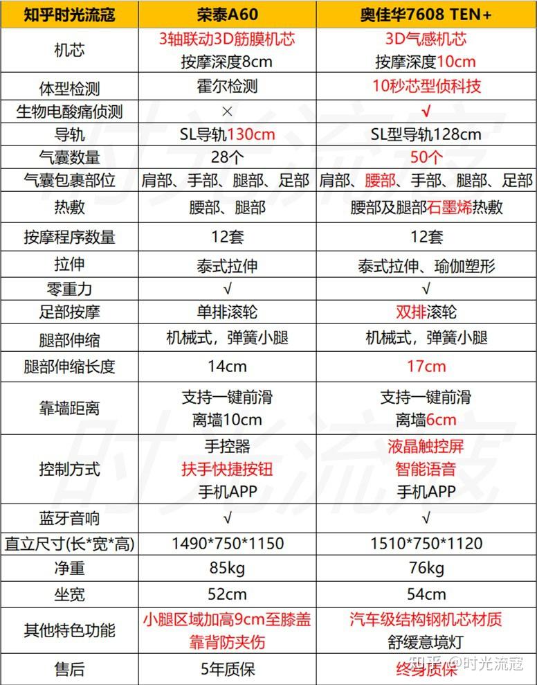 买按摩椅荣泰和奥佳华哪个好