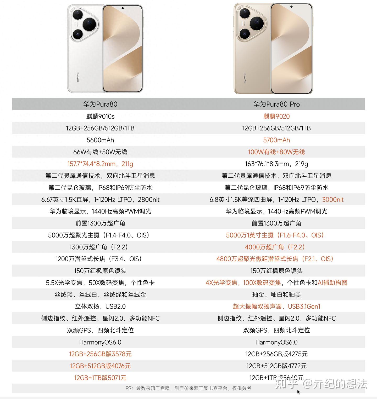 差价700元,华为Pura80和华为Pura80 Pro怎么选?你得知道这些差异
