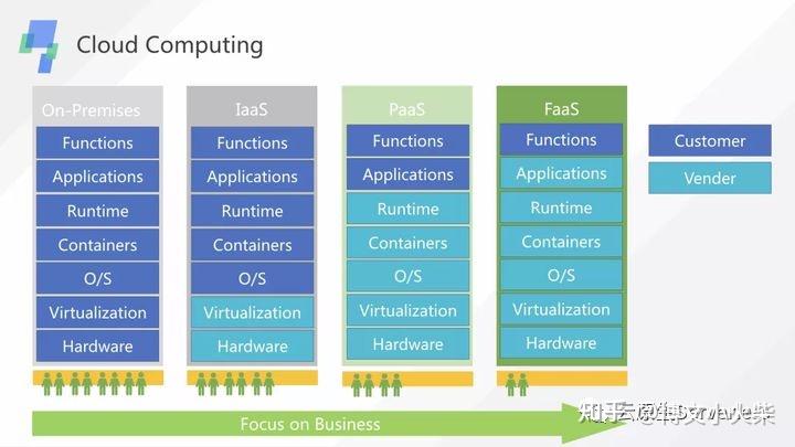 云计算的发展过程，k8s、serverless的优缺点、knative 知乎 