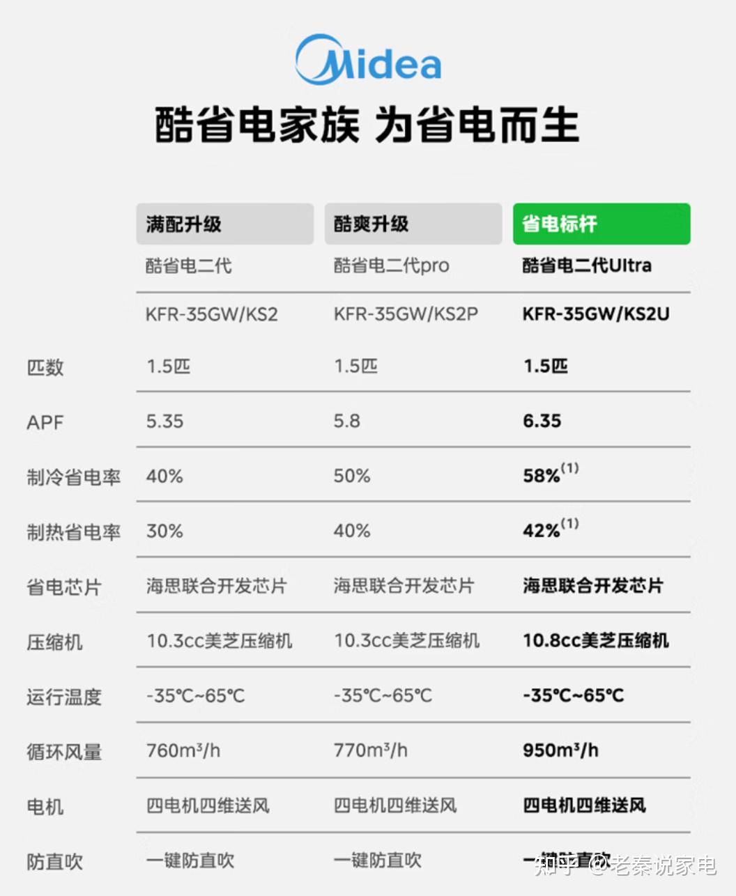 美的空调酷省电二代Ultra怎么样？