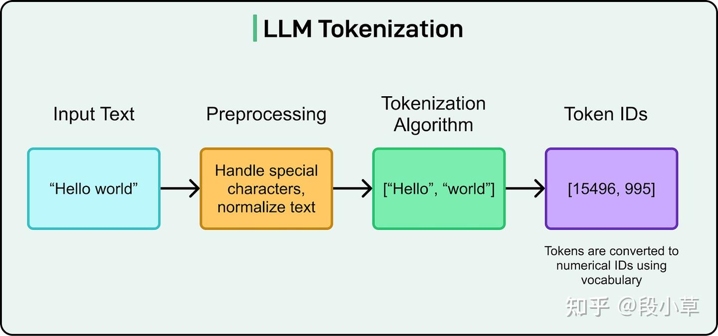 大模型如何认识世界：理解token 的概念- 知乎