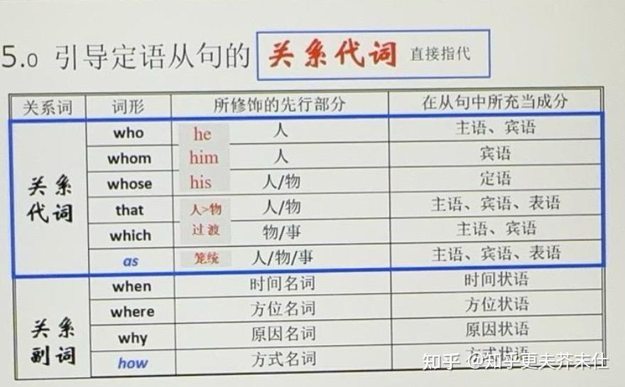 从属连词+句子一定是状语从句吗? - 知乎