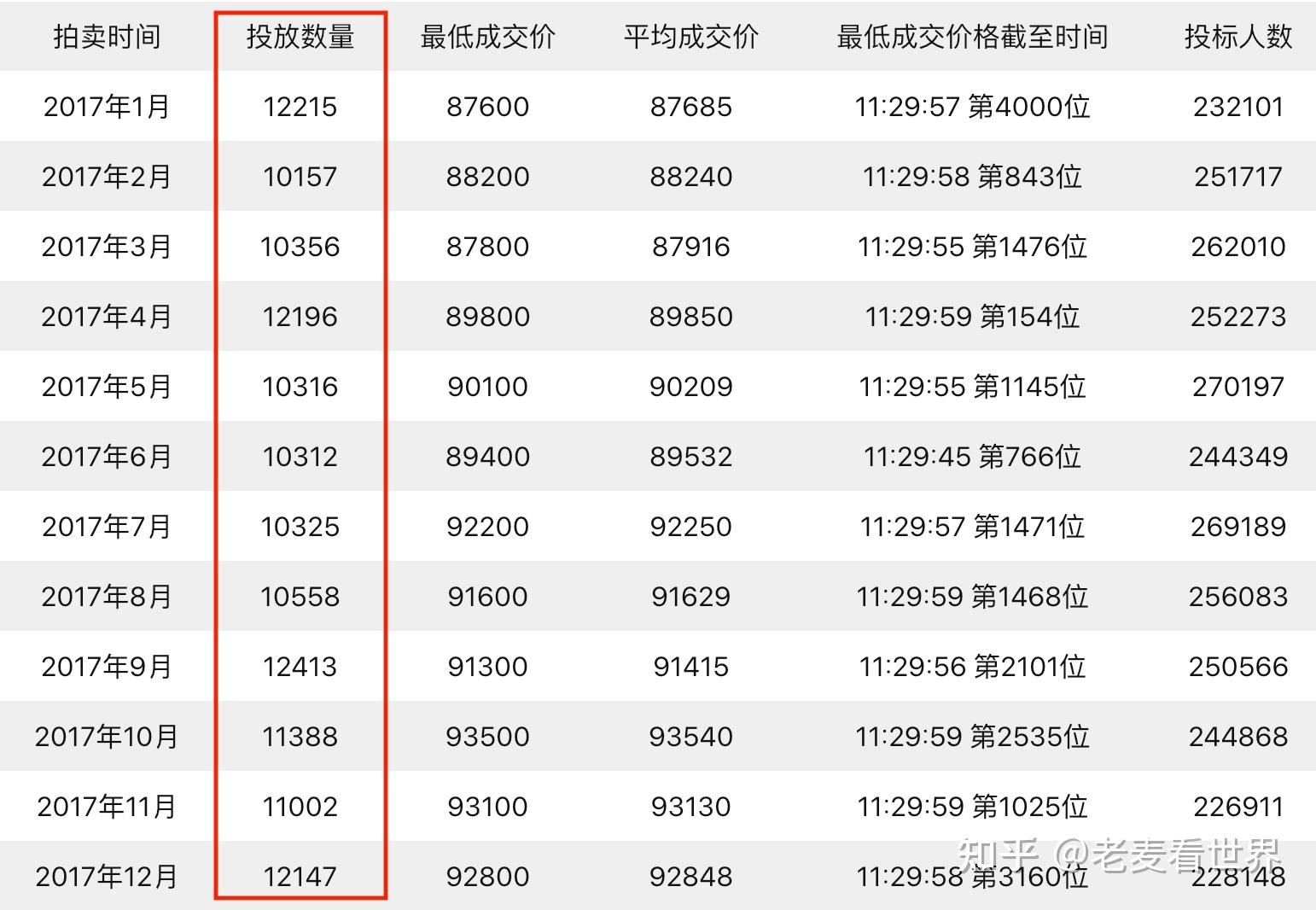 如何看待上海拍沪牌人数从2021年4月最高峰的238万到2024年1月59万