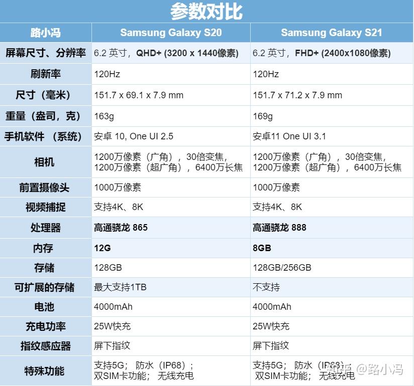 三星s20和s21参数对比图片