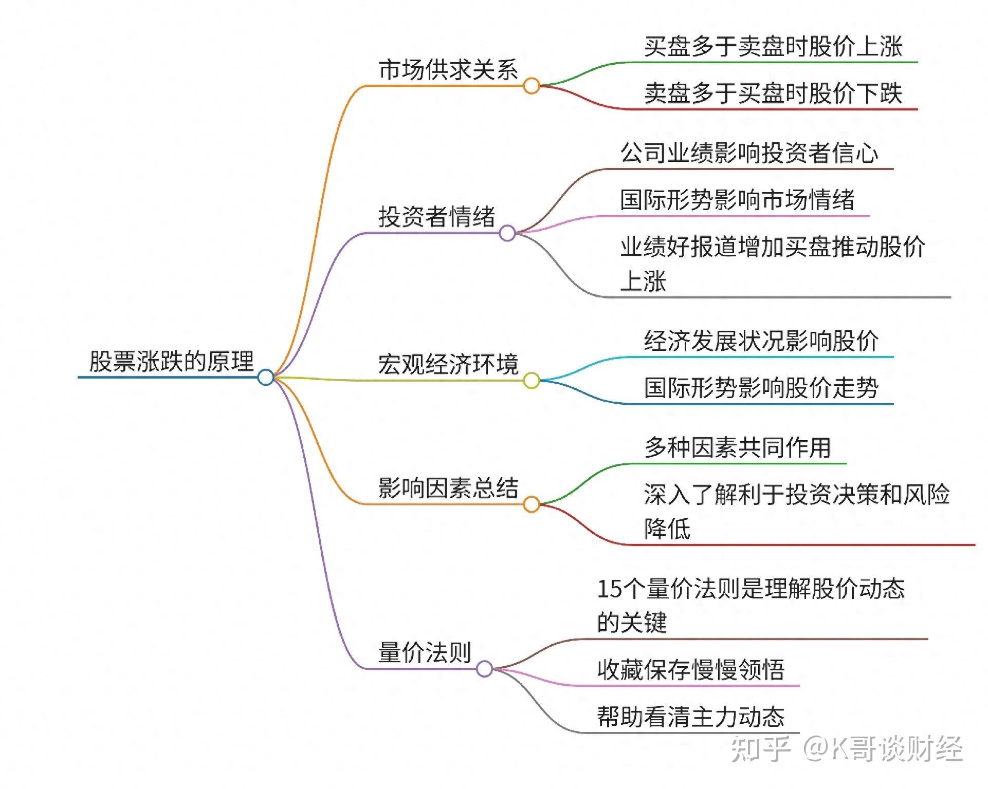 如何提升股票的分析能力