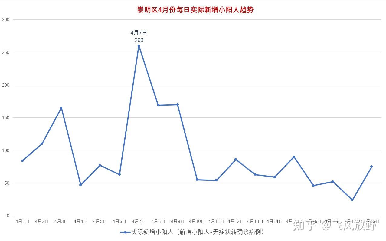 最全面的上海疫情2022年春數據統計圖