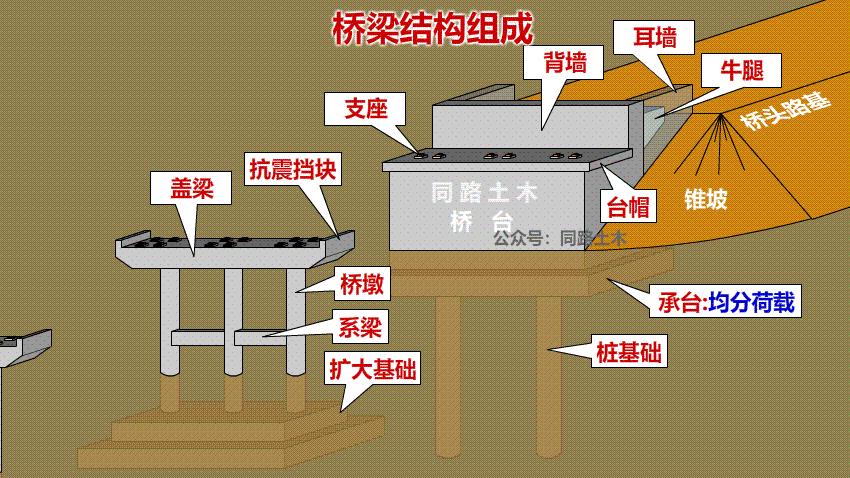 怎么区分桥台和桥墩?除了最简单的中间的是桥墩,两边的是桥台之外。? - 知乎