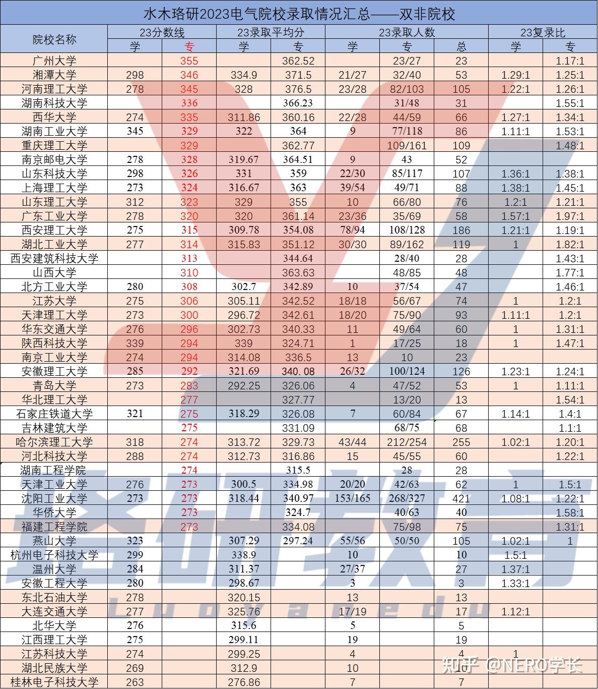 前三名是廣州大學,湘潭大學,河南理工大學,分別是355,346,345分;後四