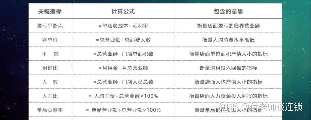 万店连锁:人才复制丨门店核心数据分析 - 知乎