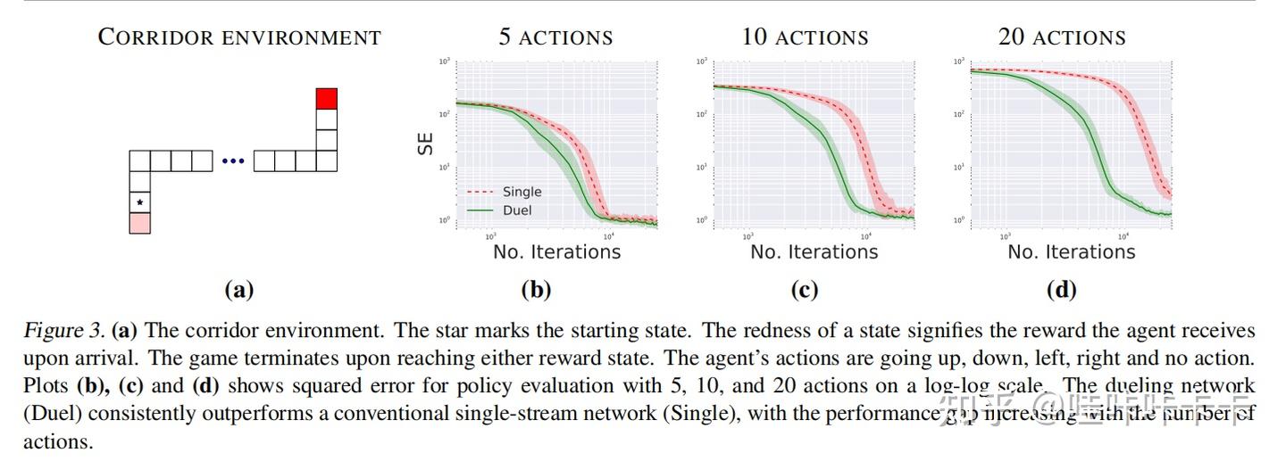 Dueling Network Architectures for Deep Reinforcement Learning - 知乎
