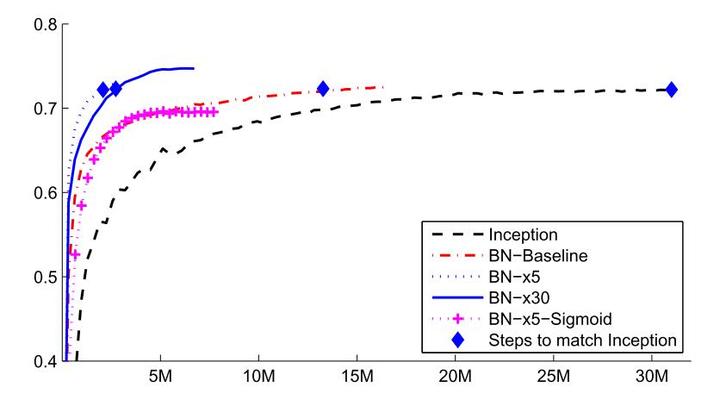 [论文总结] Batch Normalization - 知乎