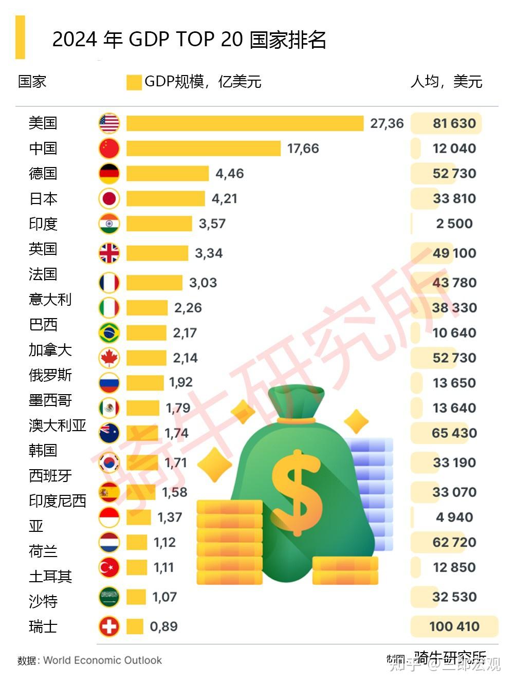 2024 年已经确认的GDP 最大的20 个国家排名- 知乎