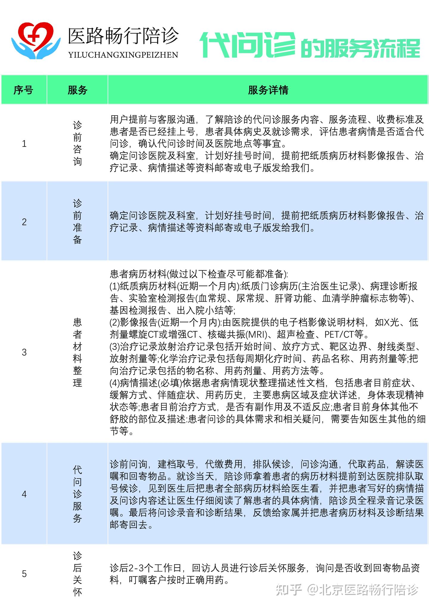 什么是代问诊?一篇搞懂就医新方式! - 知乎