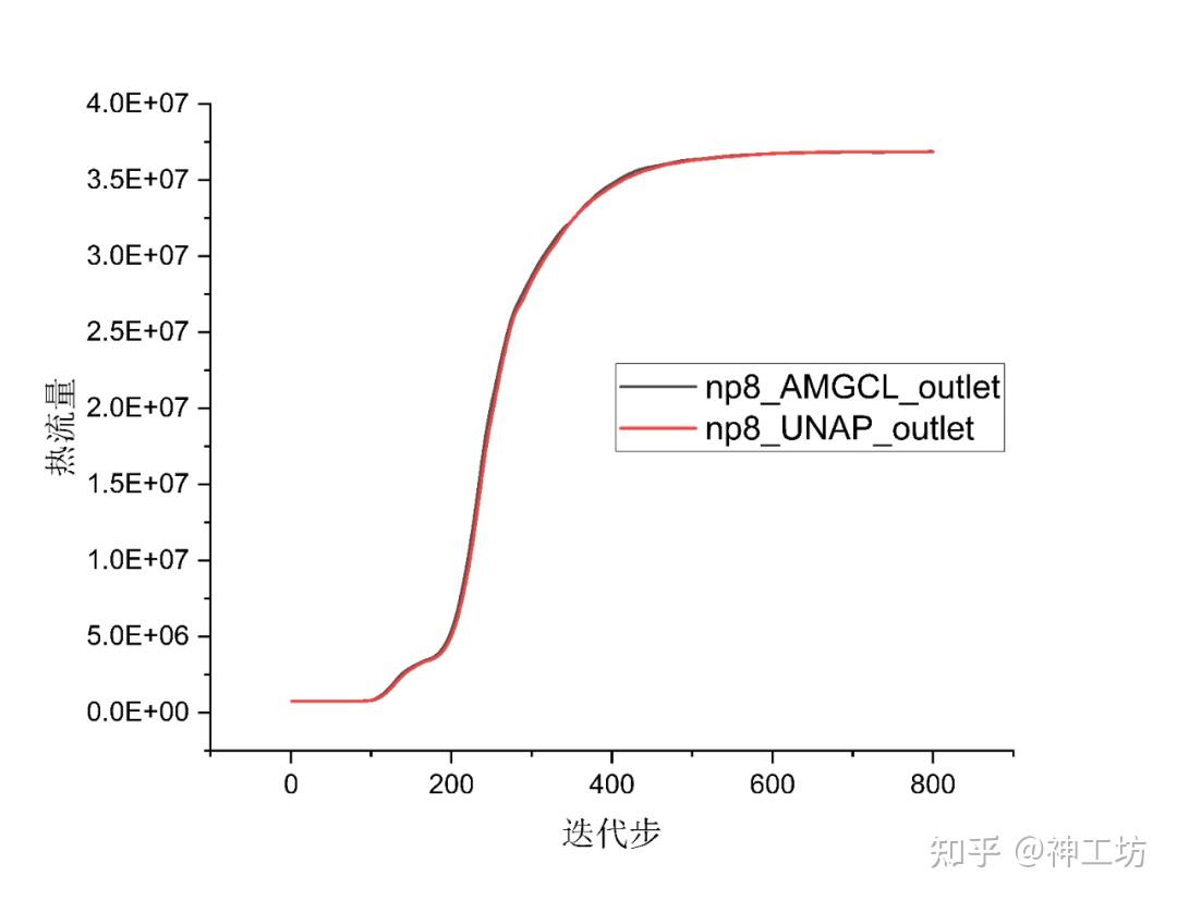 技术分享︱突破大规模CFD仿真瓶颈：UNAP代数求解库性能实测与优化解析的图15