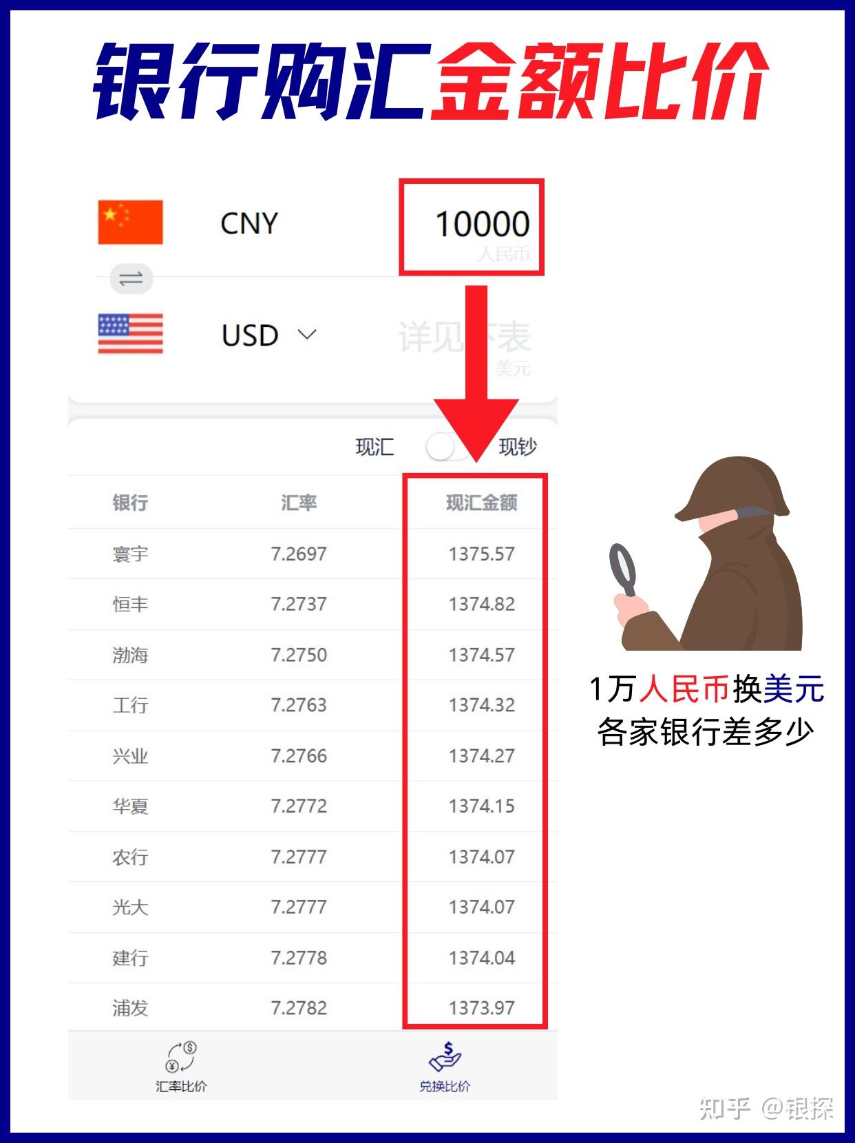 听我一句劝！千万别随便换外币！各家银行汇率差别太大了！ - 知乎