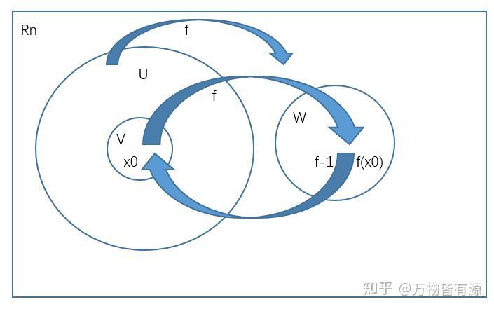 反函数定理的证明 - 知乎