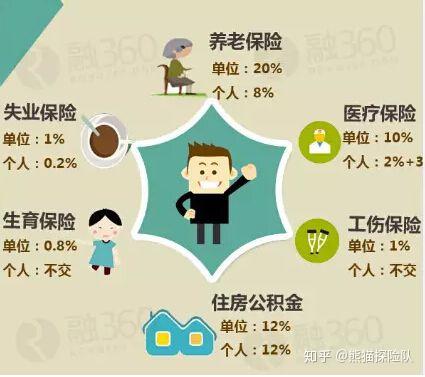 五险一金都是哪些? - 知乎