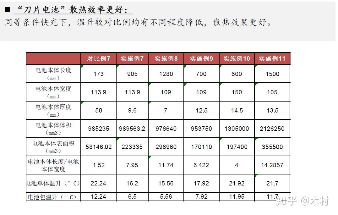 如何看待比亚迪推出刀片电池,由它组成的pack能量密度比传统电池pack