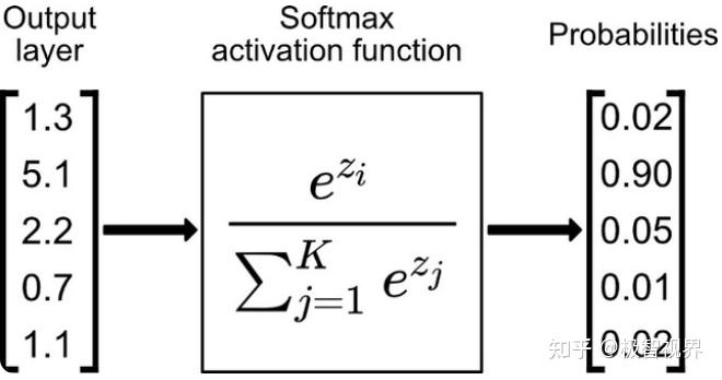 Softmax 函数的特点和作用是什么？ - 知乎