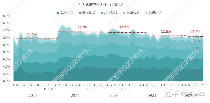 2024年10月上海二手房、新房市场报告 - 知乎