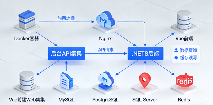 Docker Compose部署多.NET后端API+多Vue前端Web 完整记录(含多数据库扩展+实用场景,亲测无坑) - 知乎