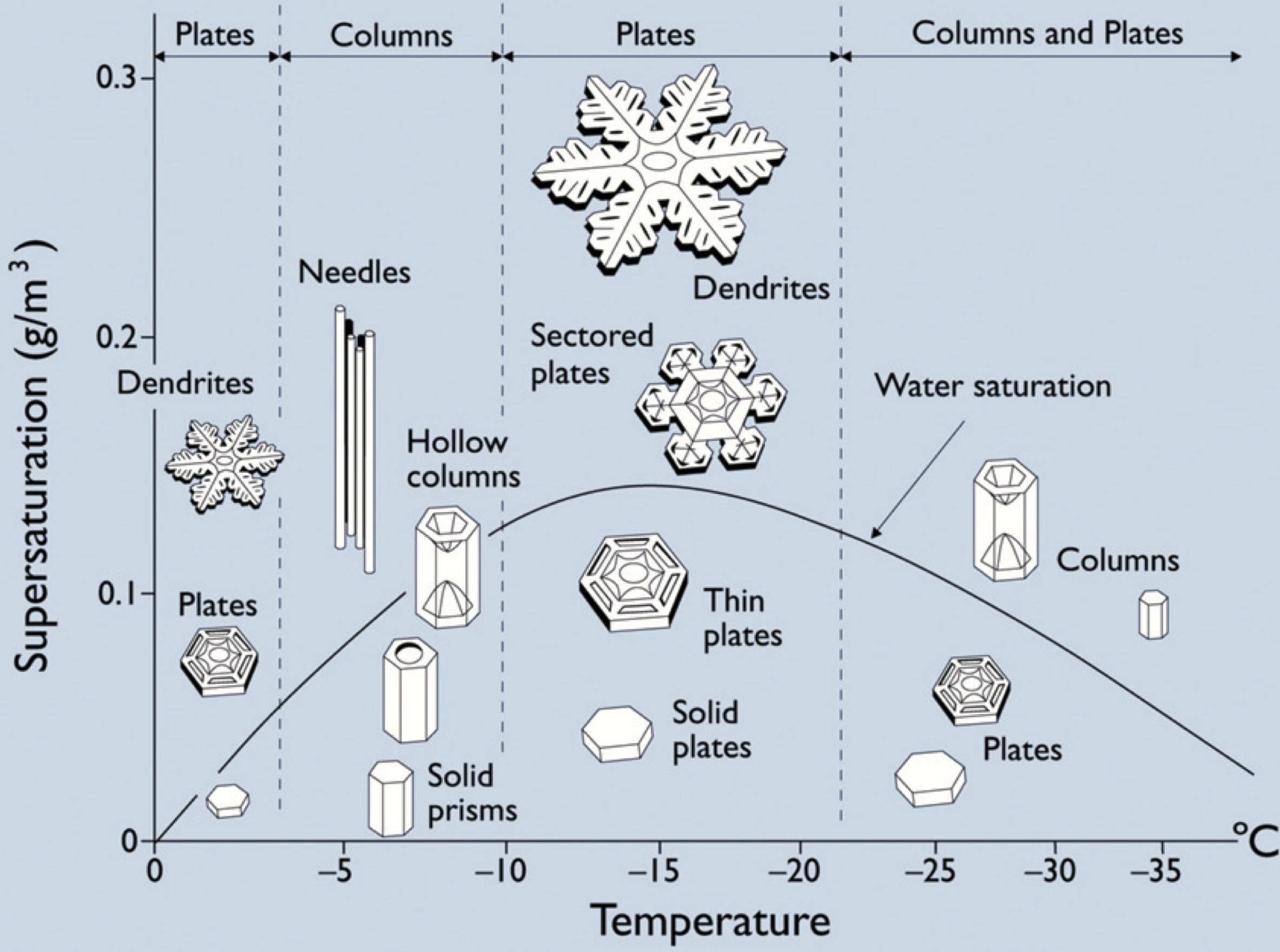 怎么能够确定世界上没有两片相同的雪花