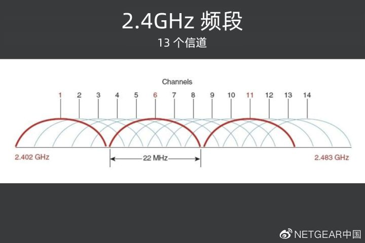 wifi信号的"频段"和"信道"有何区别? - wifi常用信道 - 实验室设备网
