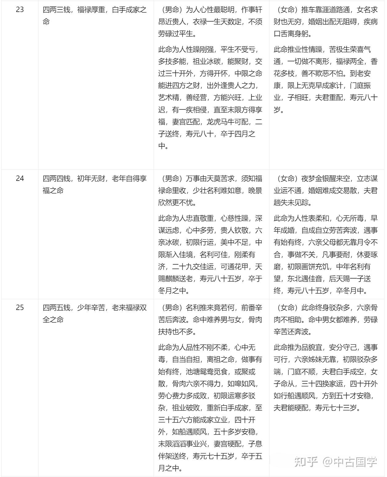 袁天罡称 骨歌——最全版 - 知乎