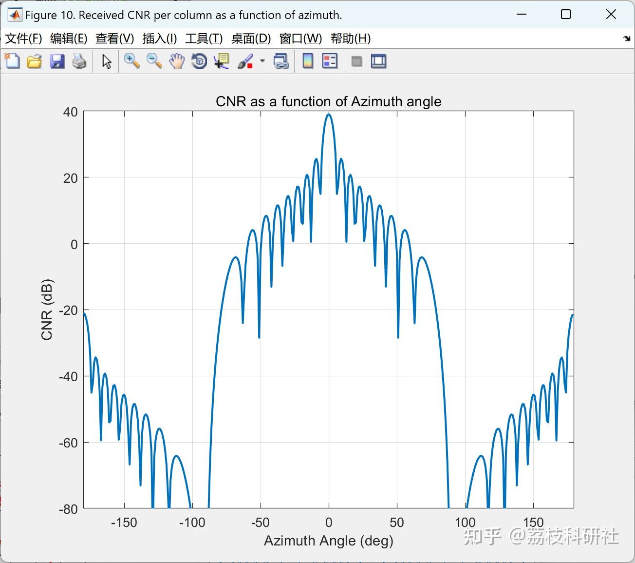 空时自适应处理用于机载雷达——机载阵列雷达信号环境(Matla代码实现) - 知乎