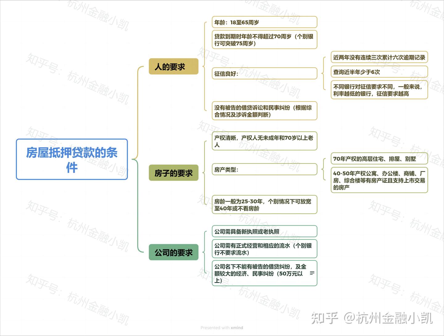 【杭州】办理房屋抵押贷款的条件有哪些？ - 知乎