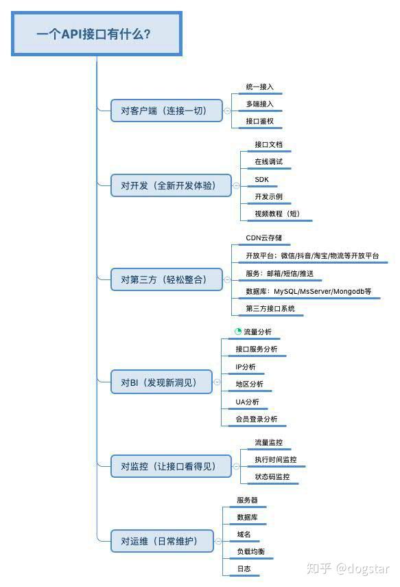 技术小白如何快速开发API接口? - 知乎
