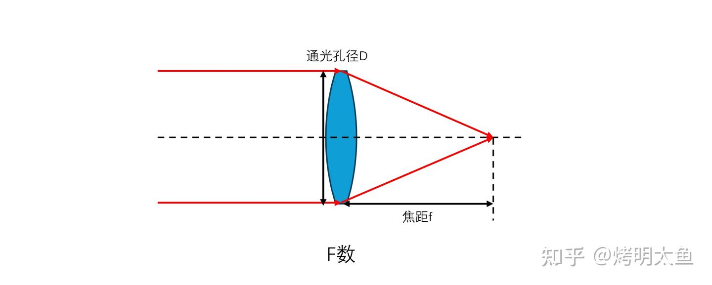 【基础篇】最简单的镜头,单透镜模型 - 知乎