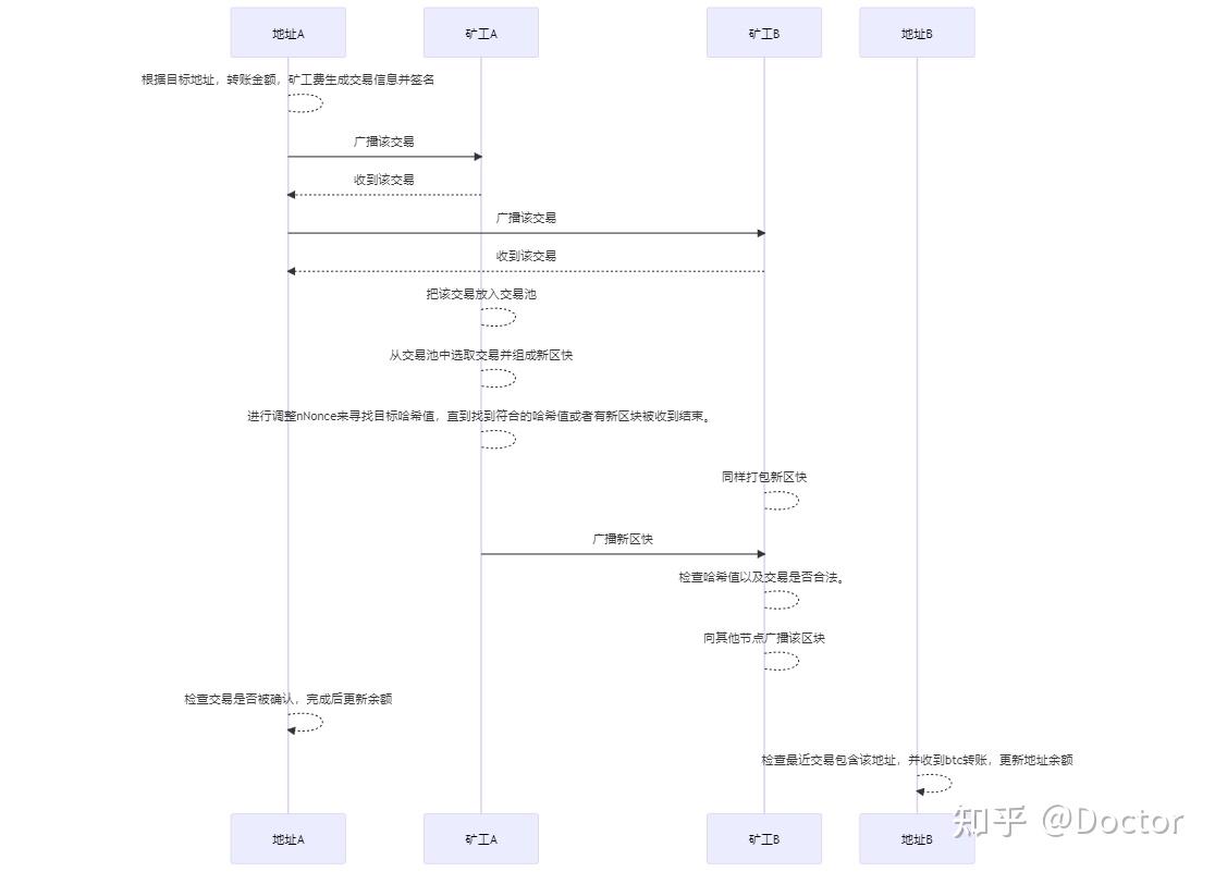 当你向一个比特币地址转账，整个过程发生了什么? - 知乎