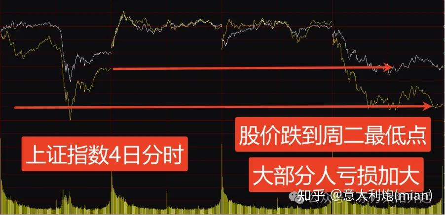 突发!A股大跌,发生了什么?4500股下砸?三大原因曝光,投资者咋办? - 知乎