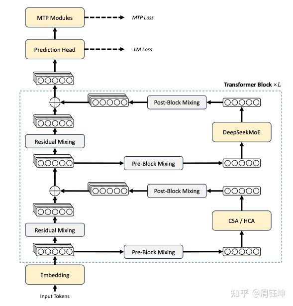DeepSeek-V4:算法架构 - 知乎
