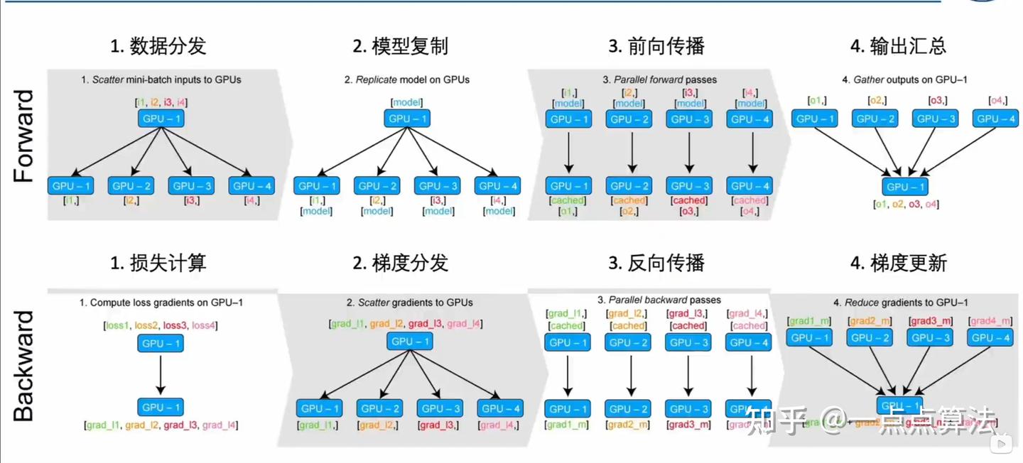 分布式：pytorch DP DDP - 知乎