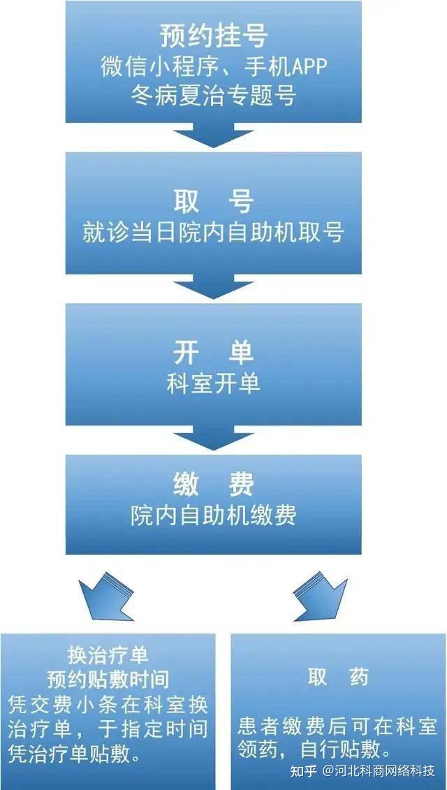 网上预约挂号迟到(网上预约挂号迟到了还能重新挂号嘛)