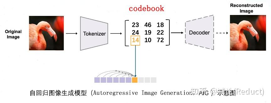 5分钟极减阅读kaiming团队《Autoregressive Image Generation without Vector ...